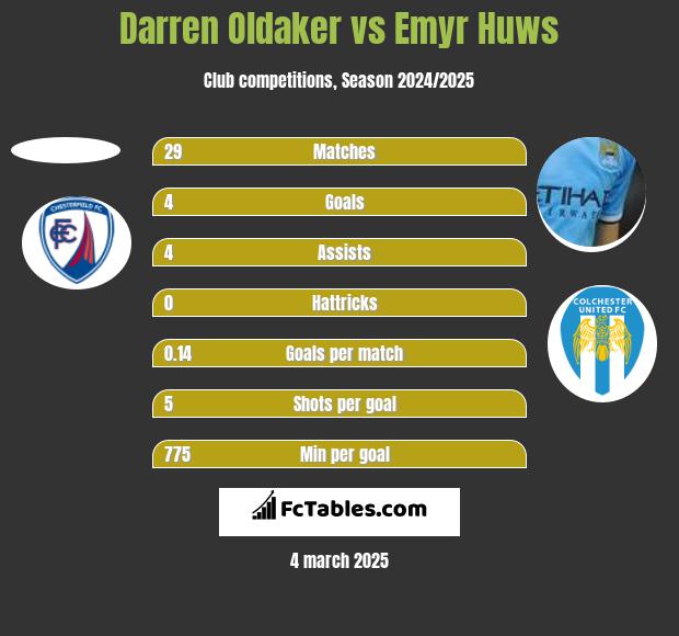 Darren Oldaker vs Emyr Huws h2h player stats