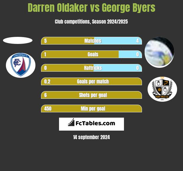 Darren Oldaker vs George Byers h2h player stats