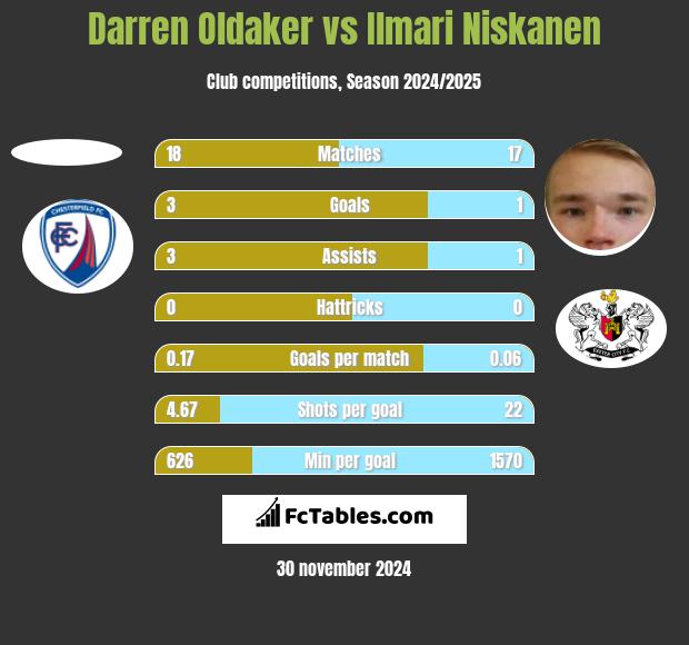 Darren Oldaker vs Ilmari Niskanen h2h player stats