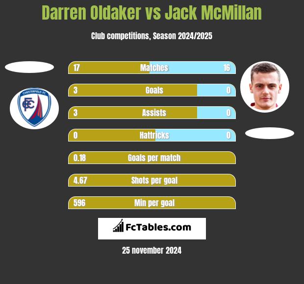 Darren Oldaker vs Jack McMillan h2h player stats