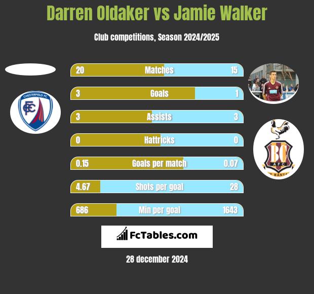 Darren Oldaker vs Jamie Walker h2h player stats