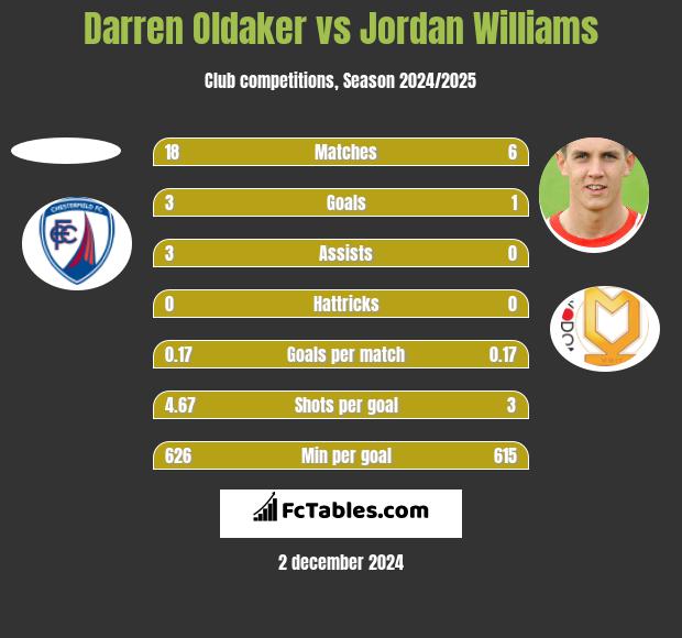 Darren Oldaker vs Jordan Williams h2h player stats