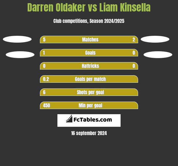 Darren Oldaker vs Liam Kinsella h2h player stats