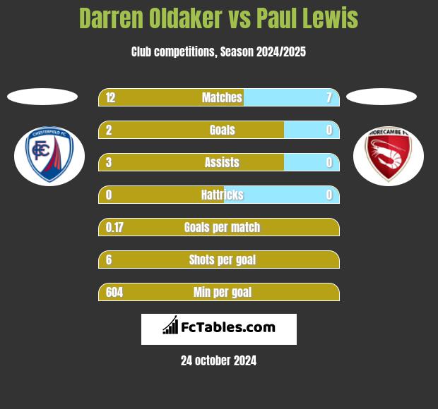 Darren Oldaker vs Paul Lewis h2h player stats