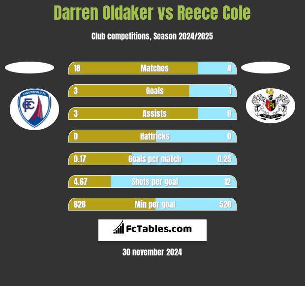 Darren Oldaker vs Reece Cole h2h player stats