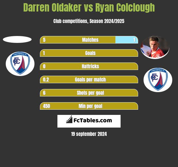 Darren Oldaker vs Ryan Colclough h2h player stats