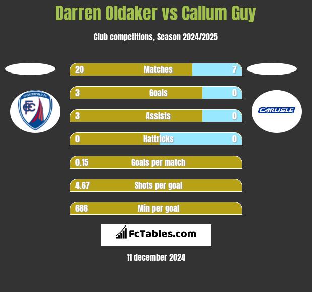 Darren Oldaker vs Callum Guy h2h player stats