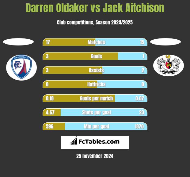 Darren Oldaker vs Jack Aitchison h2h player stats