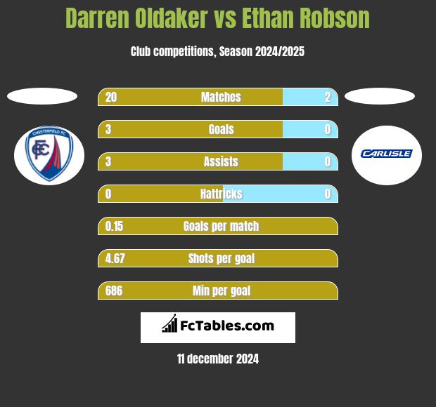 Darren Oldaker vs Ethan Robson h2h player stats