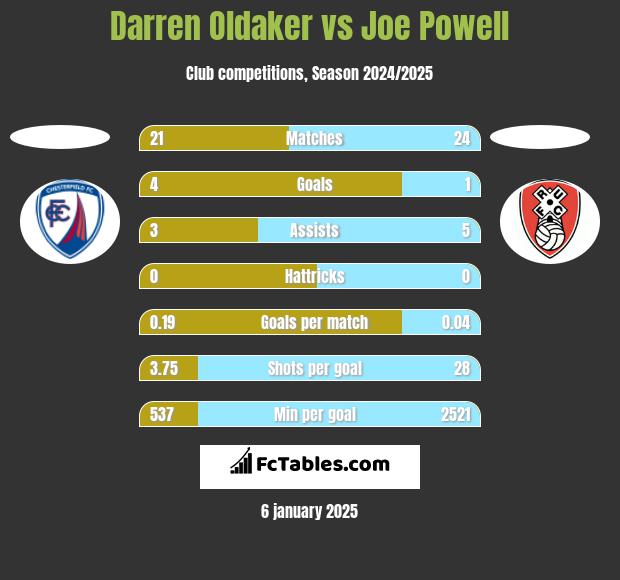 Darren Oldaker vs Joe Powell h2h player stats