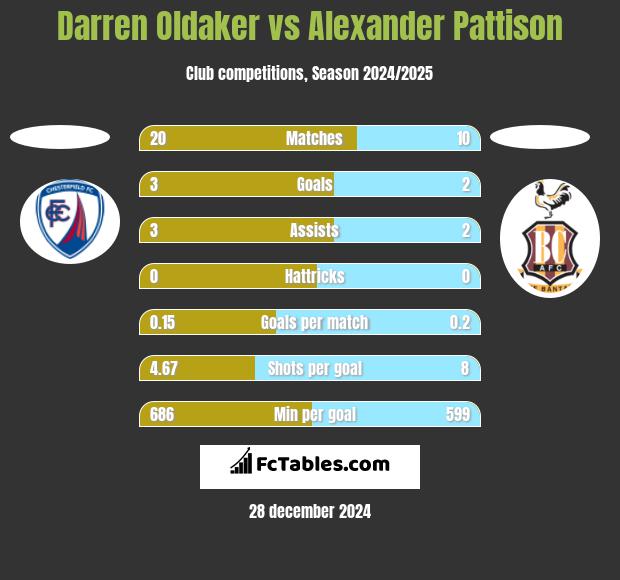 Darren Oldaker vs Alexander Pattison h2h player stats