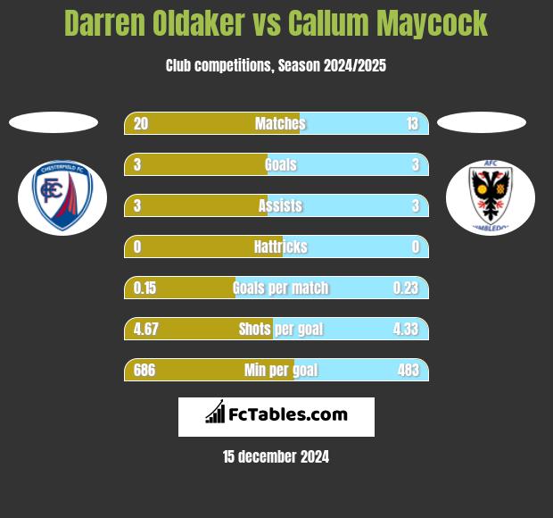 Darren Oldaker vs Callum Maycock h2h player stats