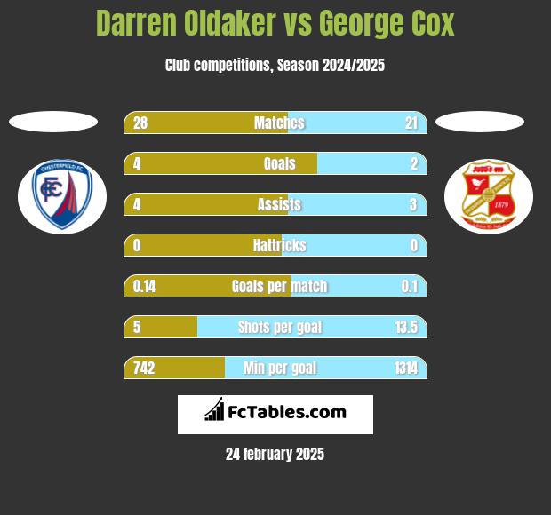 Darren Oldaker vs George Cox h2h player stats