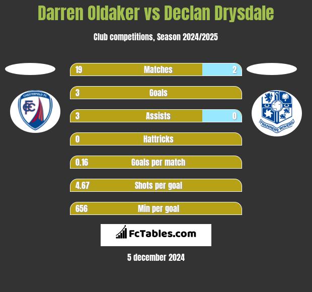 Darren Oldaker vs Declan Drysdale h2h player stats