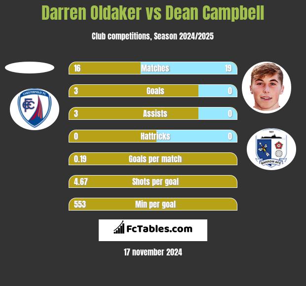 Darren Oldaker vs Dean Campbell h2h player stats