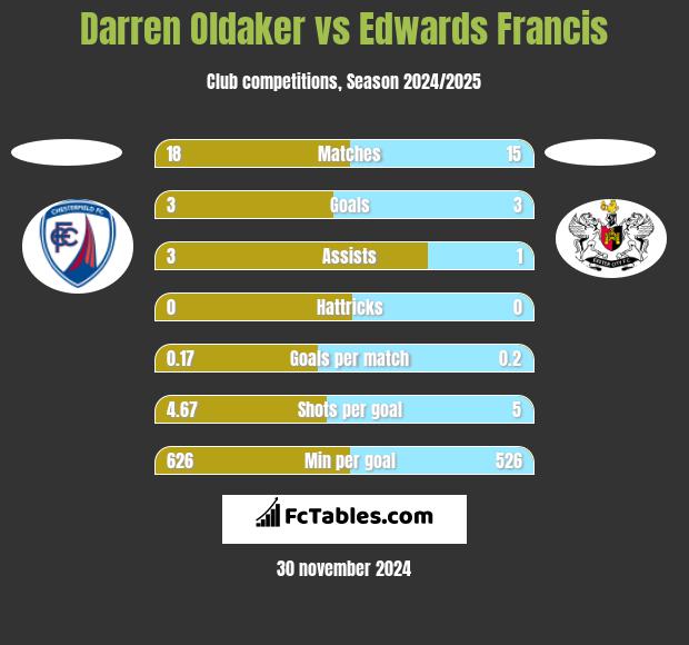 Darren Oldaker vs Edwards Francis h2h player stats