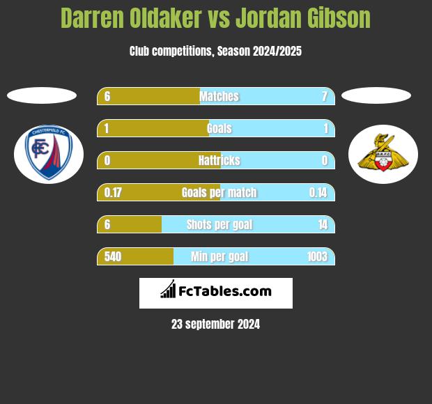 Darren Oldaker vs Jordan Gibson h2h player stats