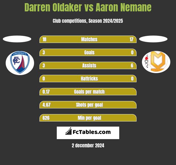 Darren Oldaker vs Aaron Nemane h2h player stats