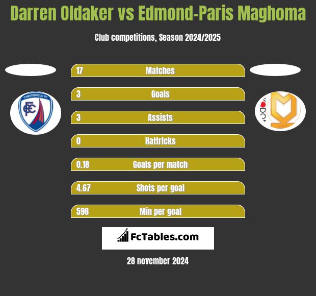 Darren Oldaker vs Edmond-Paris Maghoma h2h player stats