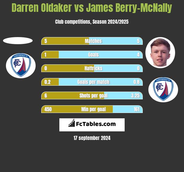 Darren Oldaker vs James Berry-McNally h2h player stats