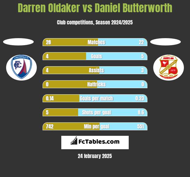 Darren Oldaker vs Daniel Butterworth h2h player stats