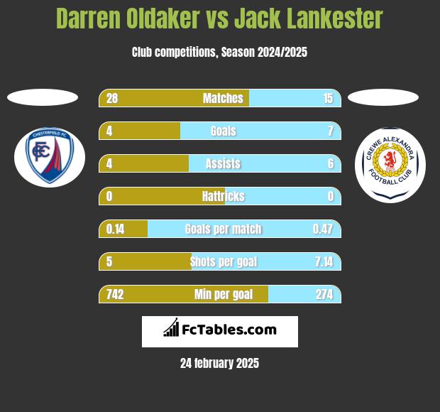 Darren Oldaker vs Jack Lankester h2h player stats