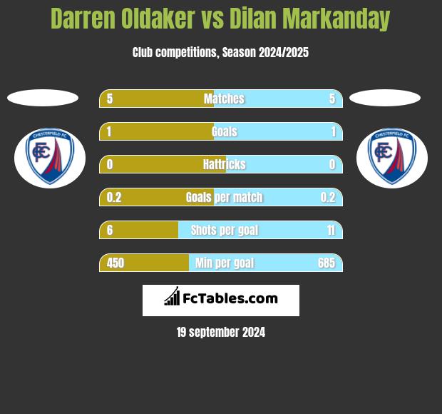 Darren Oldaker vs Dilan Markanday h2h player stats