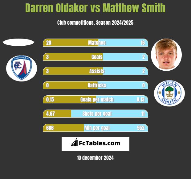 Darren Oldaker vs Matthew Smith h2h player stats