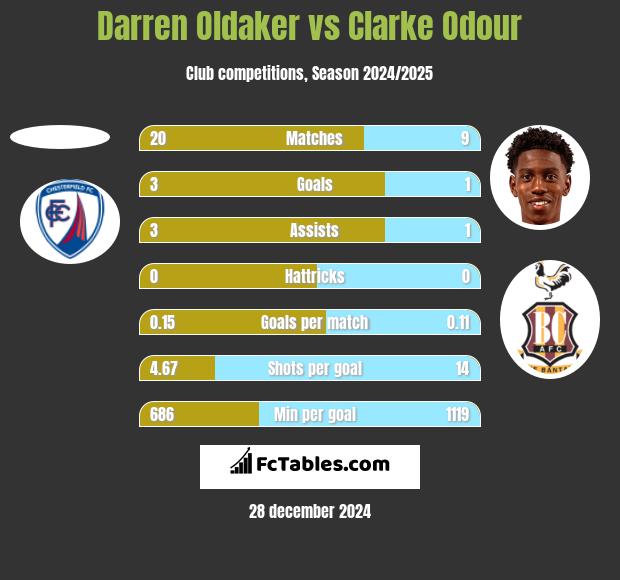 Darren Oldaker vs Clarke Odour h2h player stats