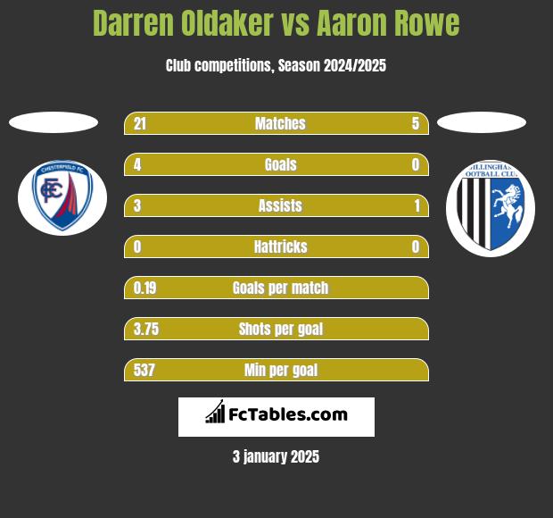 Darren Oldaker vs Aaron Rowe h2h player stats