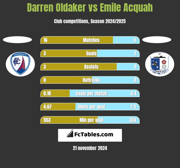 Darren Oldaker vs Emile Acquah h2h player stats