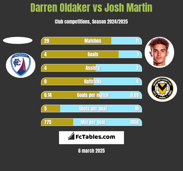 Darren Oldaker vs Josh Martin h2h player stats