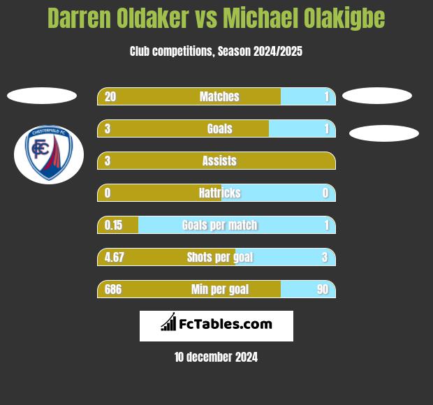 Darren Oldaker vs Michael Olakigbe h2h player stats