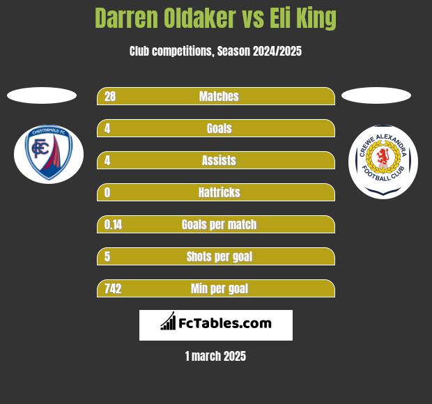 Darren Oldaker vs Eli King h2h player stats