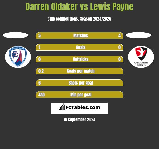 Darren Oldaker vs Lewis Payne h2h player stats