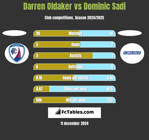 Darren Oldaker vs Dominic Sadi h2h player stats