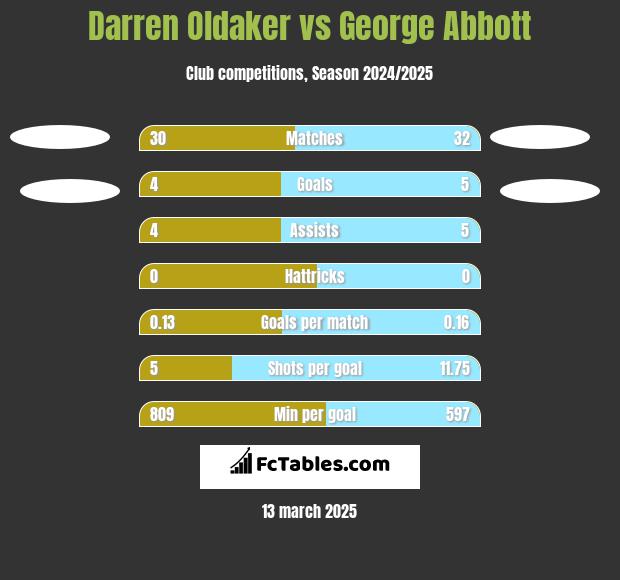 Darren Oldaker vs George Abbott h2h player stats