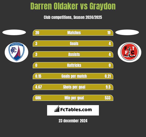 Darren Oldaker vs Graydon h2h player stats