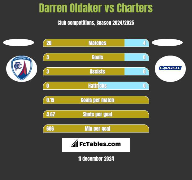 Darren Oldaker vs Charters h2h player stats