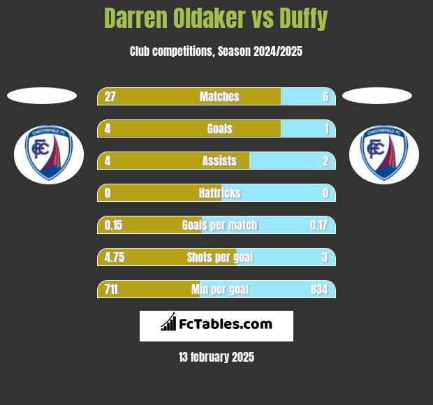 Darren Oldaker vs Duffy h2h player stats