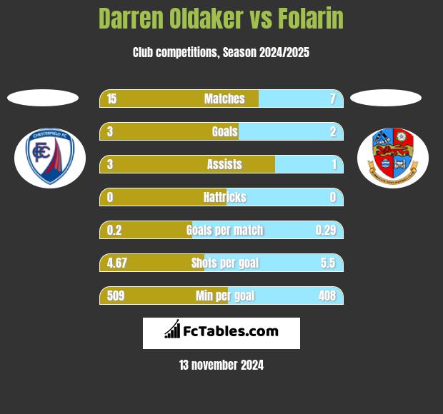 Darren Oldaker vs Folarin h2h player stats