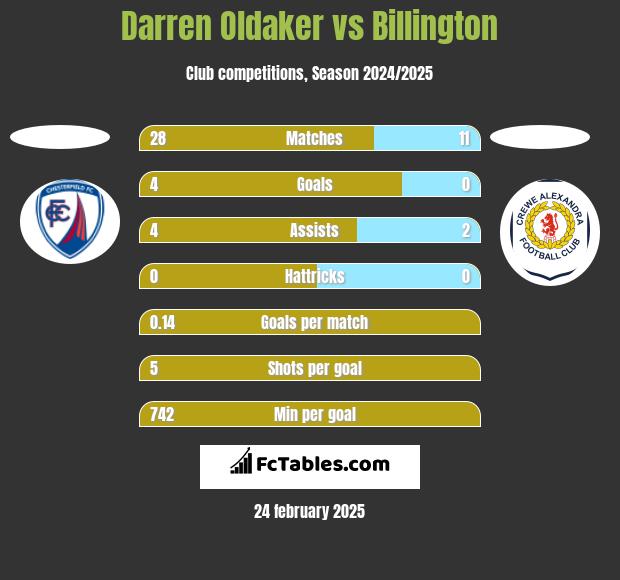 Darren Oldaker vs Billington h2h player stats