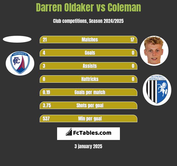 Darren Oldaker vs Coleman h2h player stats