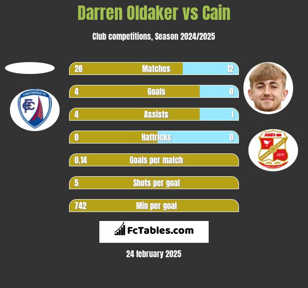 Darren Oldaker vs Cain h2h player stats