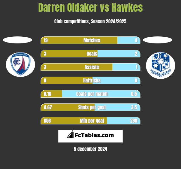 Darren Oldaker vs Hawkes h2h player stats