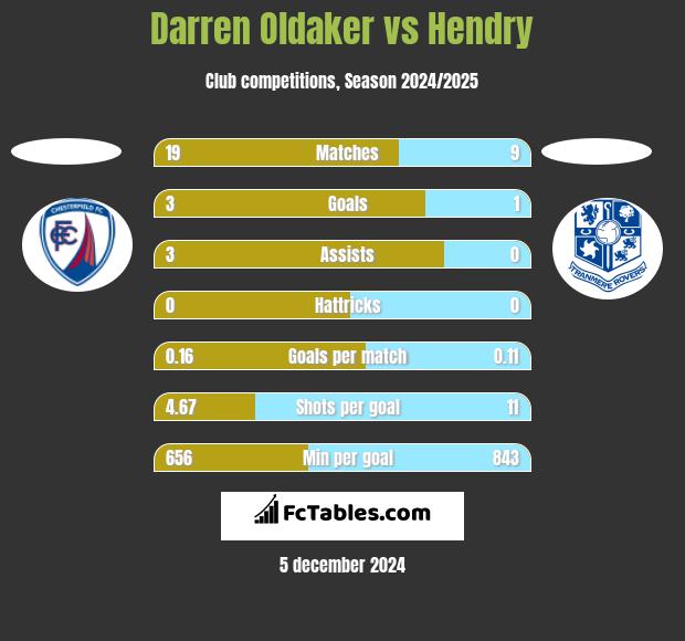 Darren Oldaker vs Hendry h2h player stats