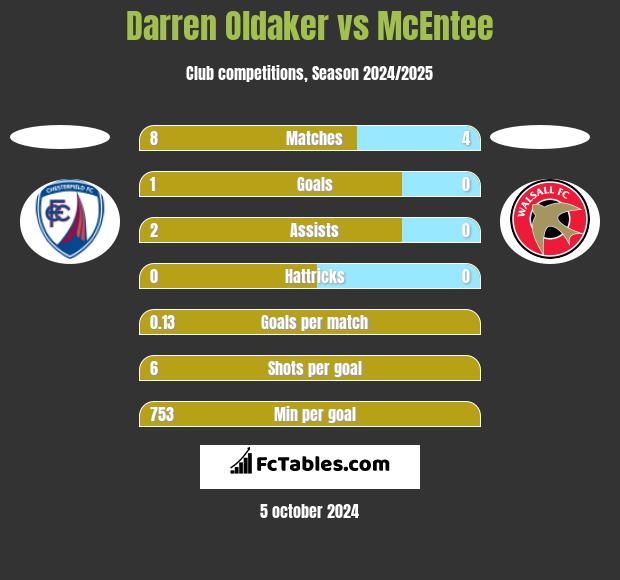 Darren Oldaker vs McEntee h2h player stats