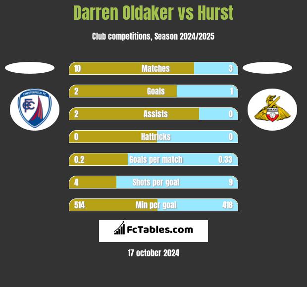 Darren Oldaker vs Hurst h2h player stats