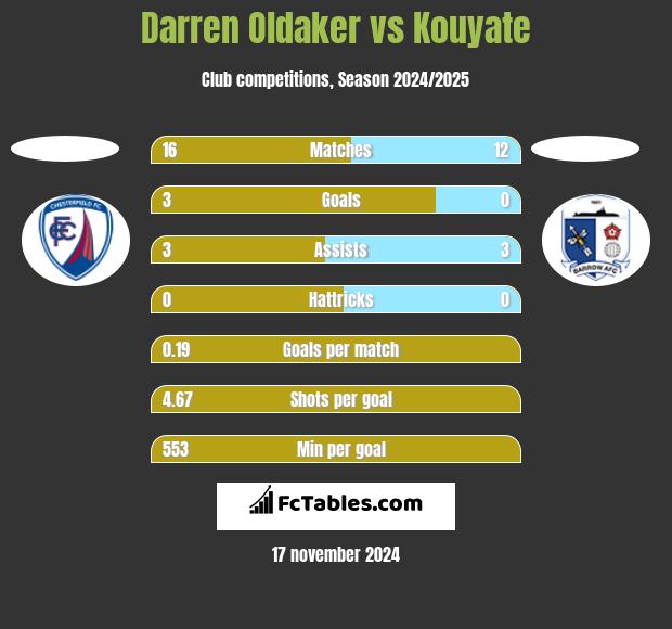 Darren Oldaker vs Kouyate h2h player stats