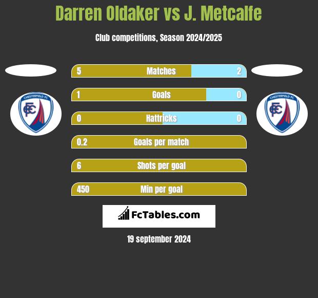 Darren Oldaker vs J. Metcalfe h2h player stats